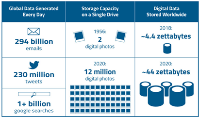 Data explosion and data storage device evolution
