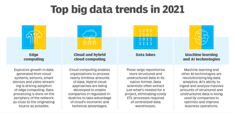Top big data trends in 2021